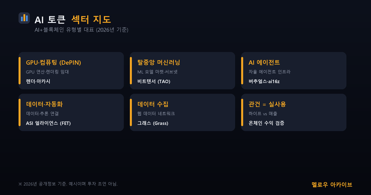 AI 토큰 섹터 지도 — GPU 컴퓨팅 머신러닝 에이전트 데이터