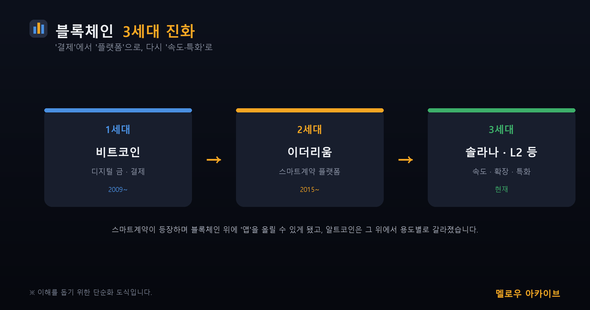 블록체인 3세대 진화 — 비트코인에서 이더리움, 확장으로