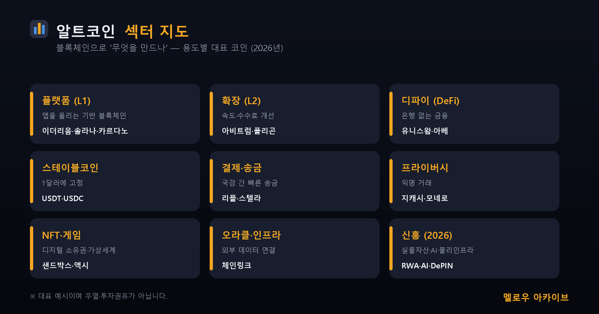 알트코인 섹터 지도 — 플랫폼 디파이 스테이블코인 결제 프라이버시 NFT 오라클 신흥