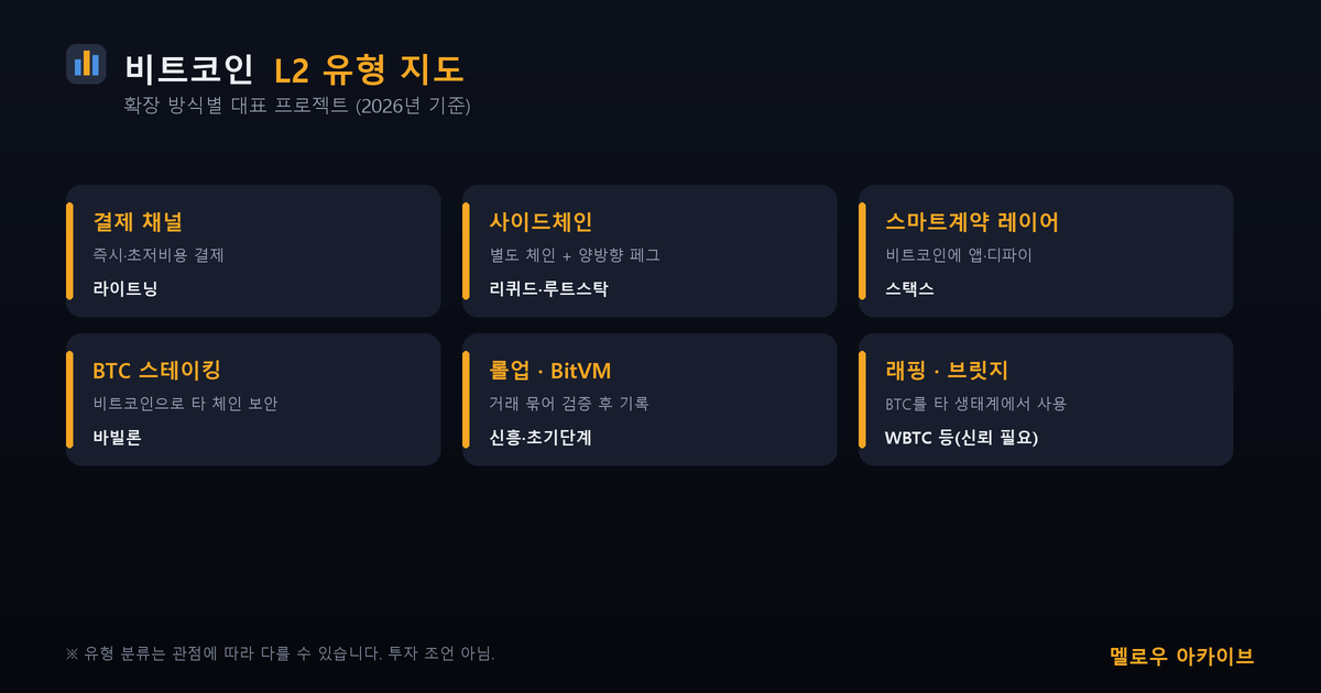 비트코인 L2 유형 지도 — 결제채널 사이드체인 스마트계약레이어 스테이킹 롤업 브릿지
