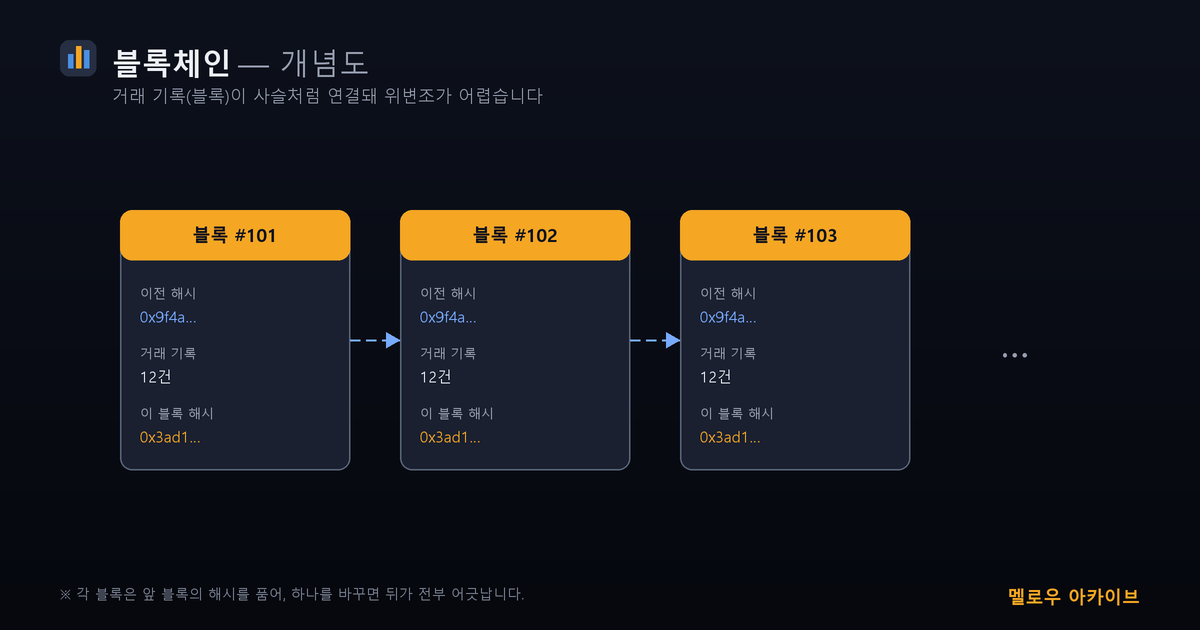 블록체인 개념도