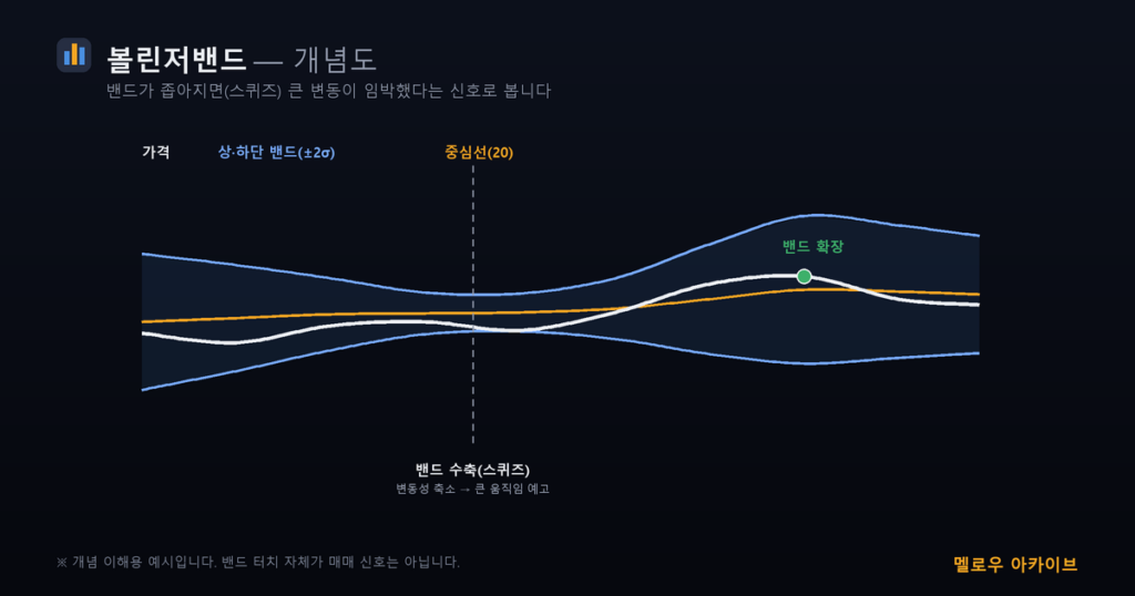 볼린저밴드 스퀴즈 밴드확장 개념도