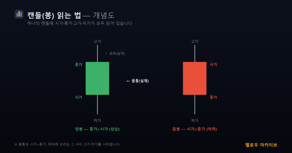 캔들 읽는 법 개념도