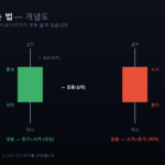 캔들 읽는 법 개념도