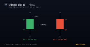 캔들 읽는 법 개념도