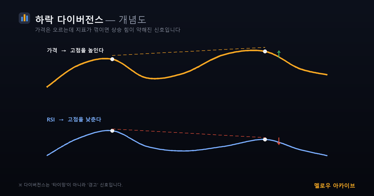 RSI 하락 다이버전스 개념도