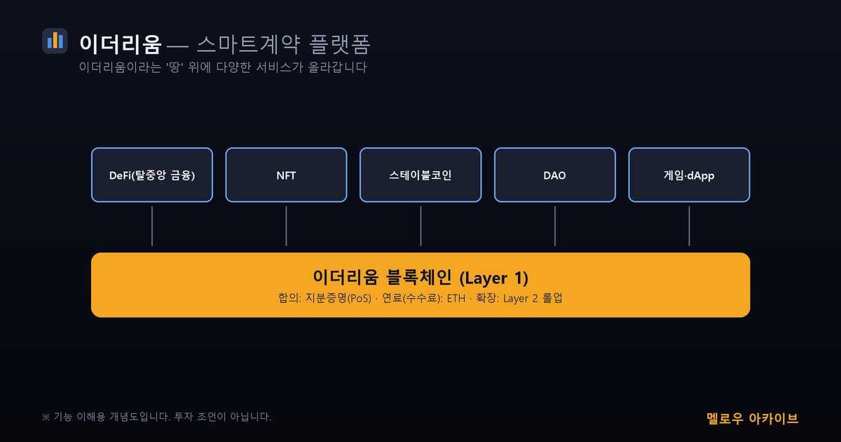 이더리움 스마트계약 플랫폼 계층도