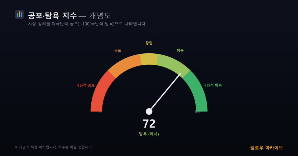 비트코인 공포 탐욕 지수 게이지 개념도
