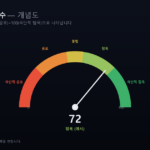 비트코인 공포 탐욕 지수 게이지 개념도