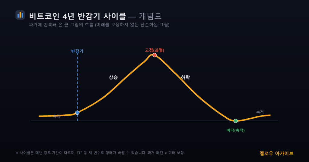 비트코인 4년 반감기 사이클 개념도