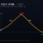 비트코인 4년 반감기 사이클 개념도