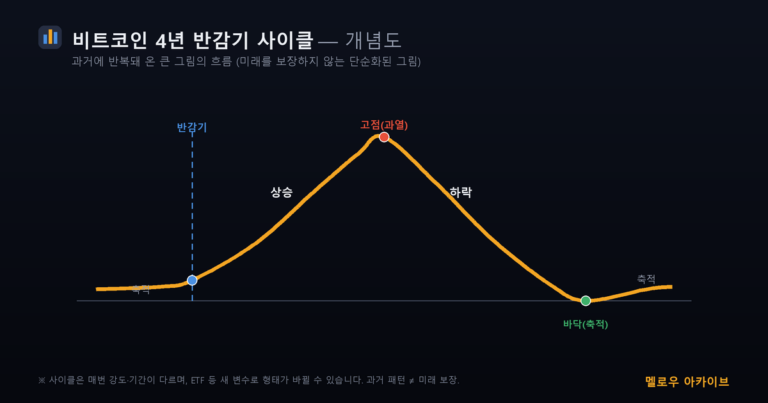 비트코인 4년 반감기 사이클 개념도