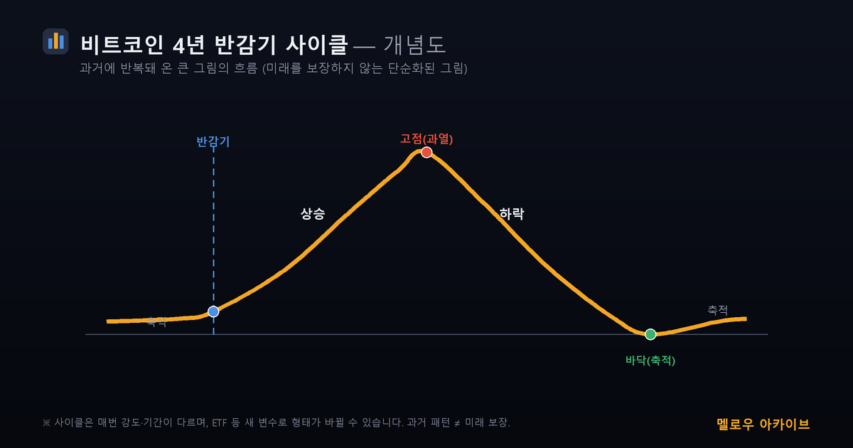 비트코인 4년 반감기 사이클 개념도