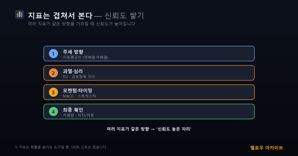 지표 조합 신뢰도 쌓기