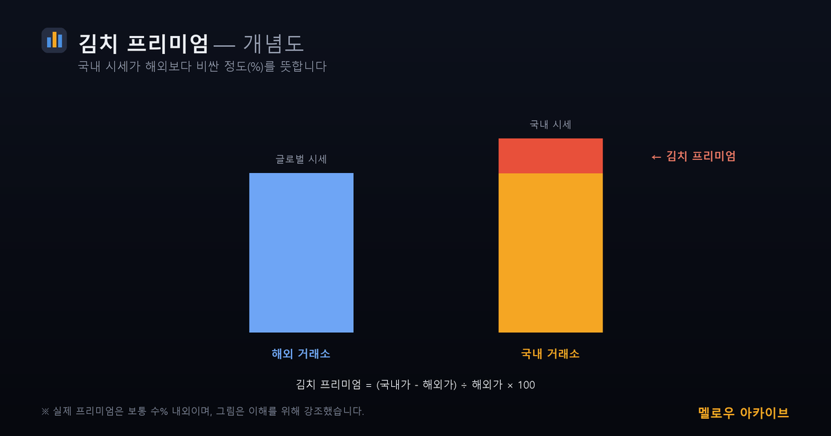 김치 프리미엄 개념도