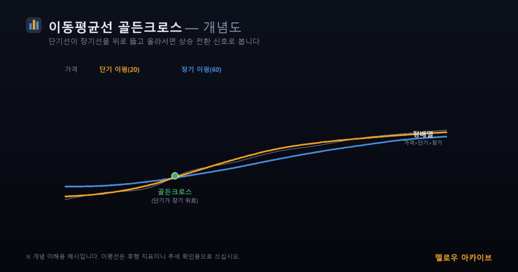 이동평균선 골든크로스 정배열 개념도