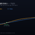 이동평균선 골든크로스 정배열 개념도