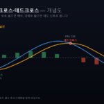 MACD 골든크로스 데드크로스 개념도