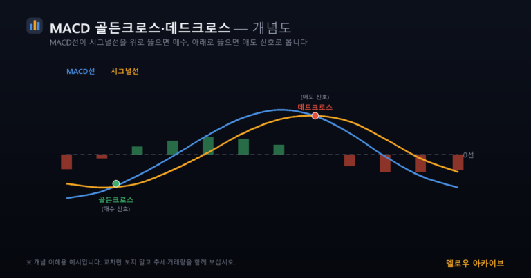 MACD 골든크로스 데드크로스 개념도