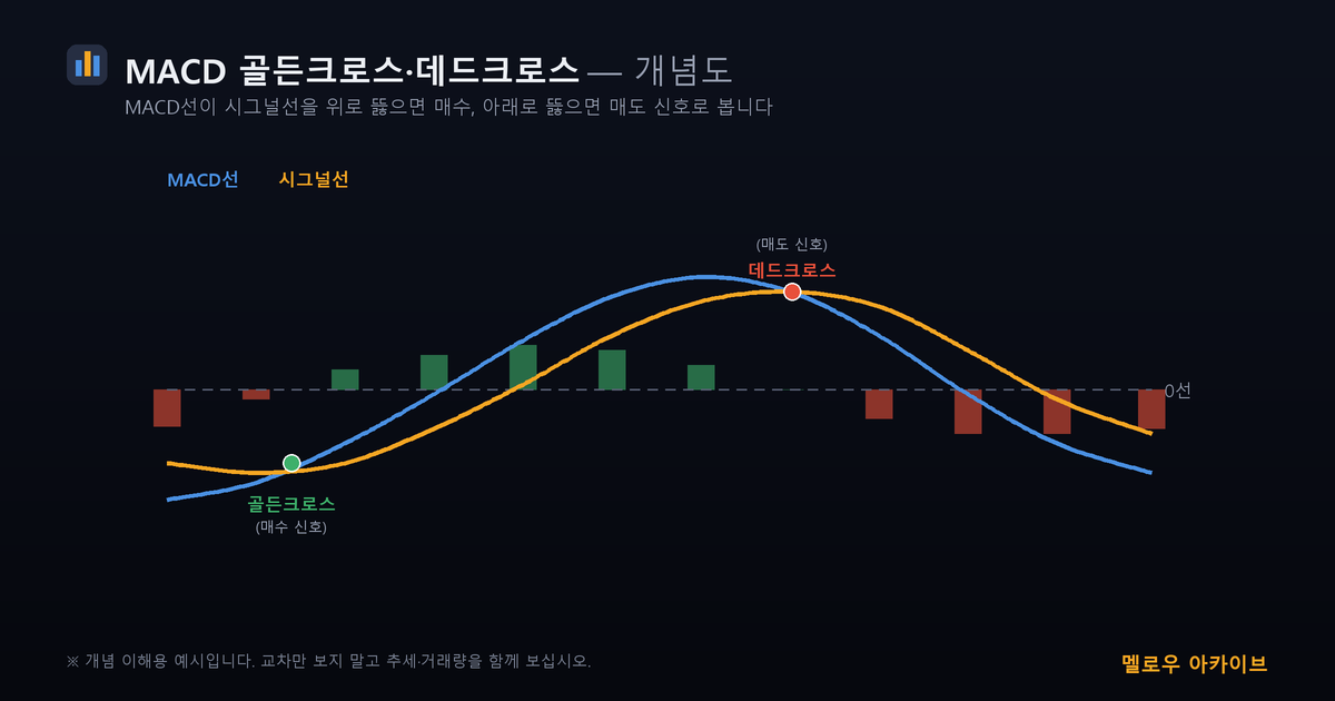 MACD 골든크로스 데드크로스 개념도