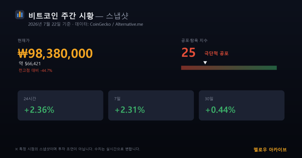 비트코인 주간 시황 스냅샷 2026년 7월 22일