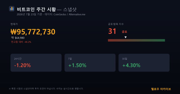 비트코인 주간 시황 스냅샷 2026년 7월 23일