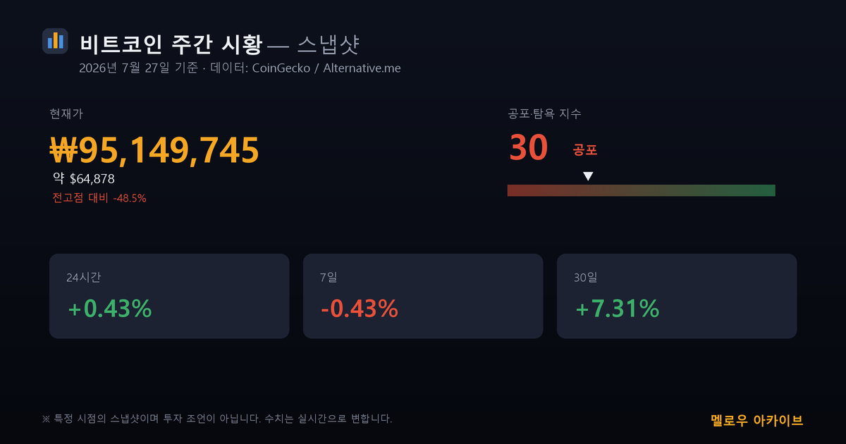비트코인 주간 시황 스냅샷 2026년 7월 27일