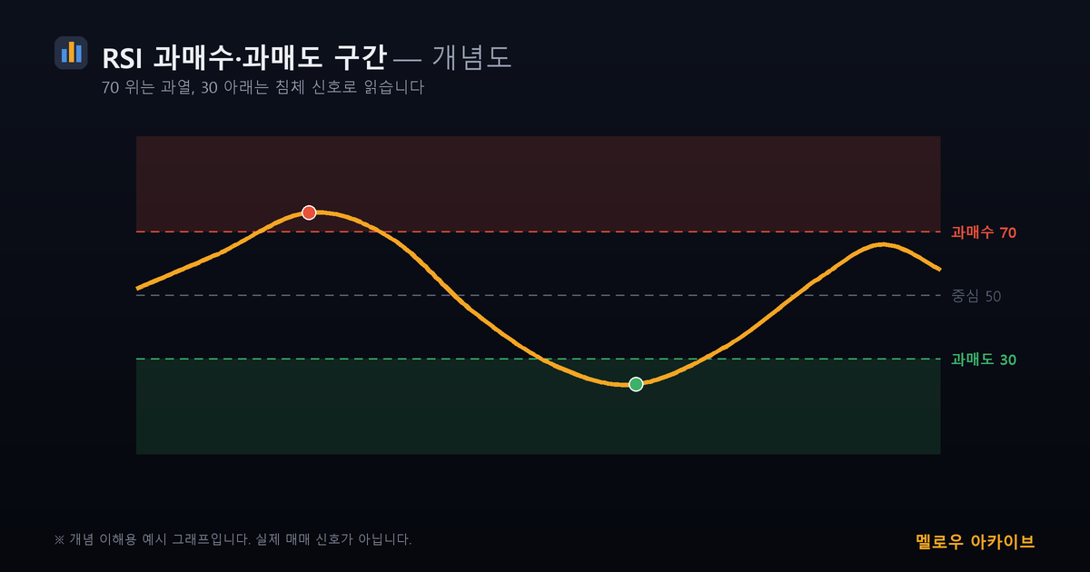 RSI 과매수 과매도 구간 개념도
