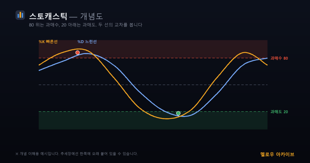 스토캐스틱 개념도
