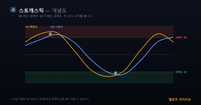 스토캐스틱 개념도