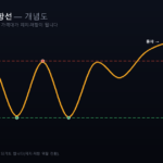 지지선과 저항선 개념도