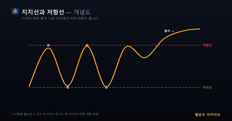 지지선과 저항선 개념도