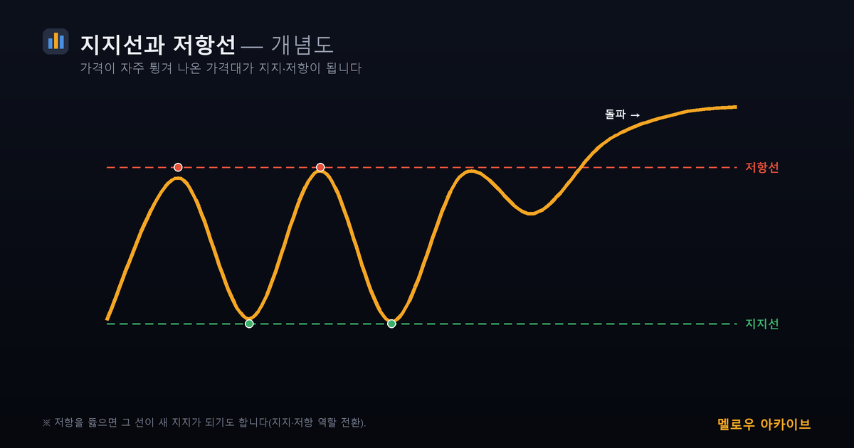 지지선과 저항선 개념도