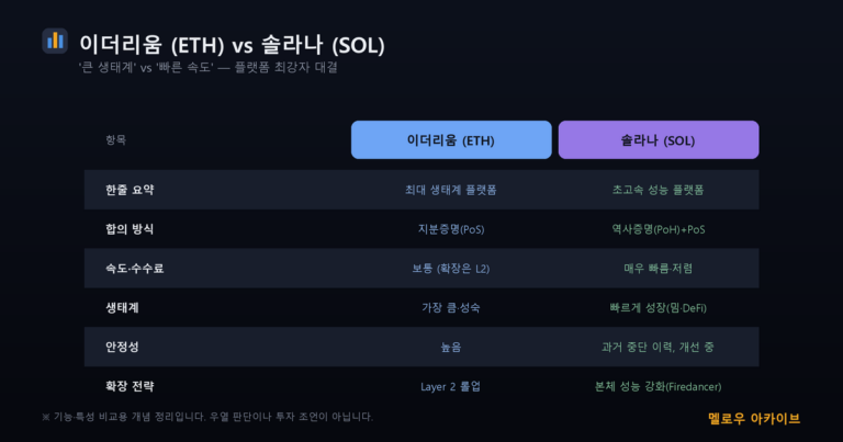 이더리움 ETH vs 솔라나 SOL 비교