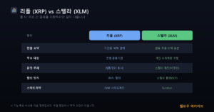 리플 XRP vs 스텔라 XLM 비교