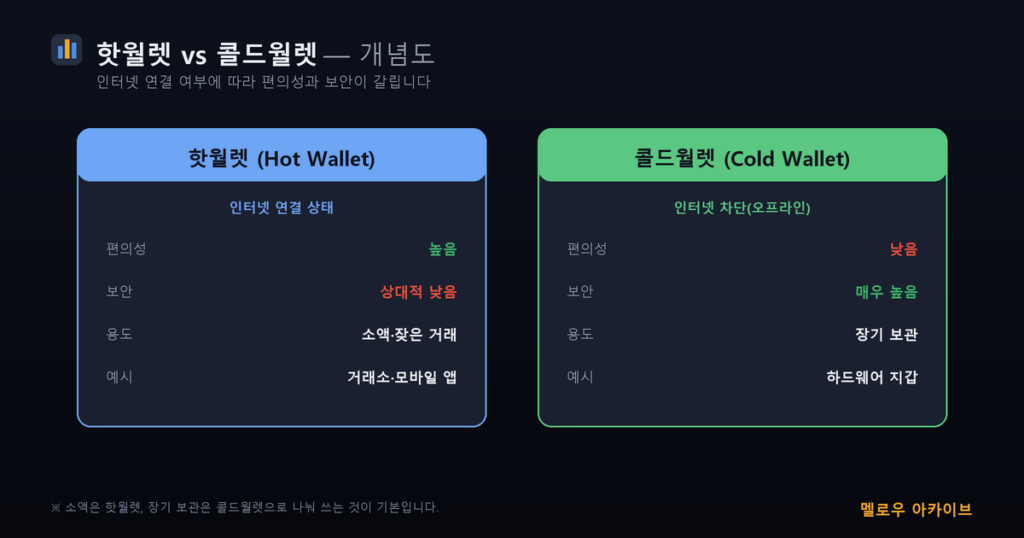 핫월렛 콜드월렛 비교 개념도