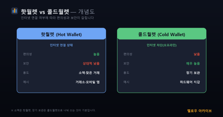 핫월렛 콜드월렛 비교 개념도
