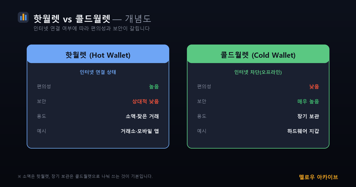 핫월렛 콜드월렛 비교 개념도
