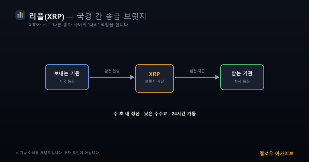 리플 XRP 국경 간 송금 브릿지 개념도