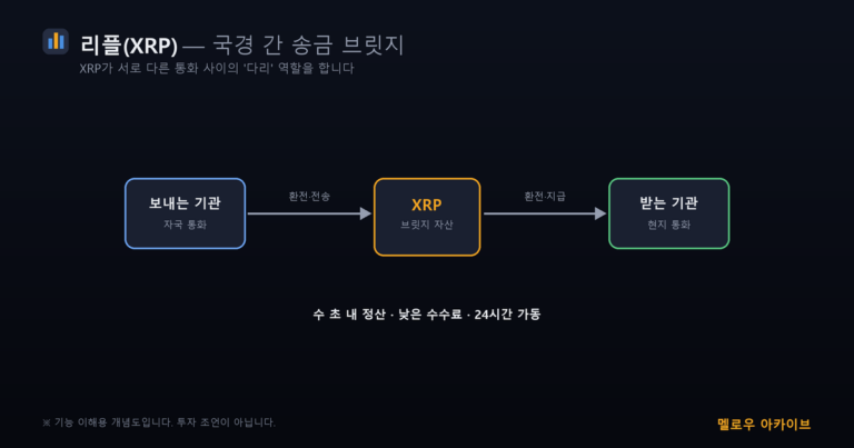 리플 XRP 국경 간 송금 브릿지 개념도