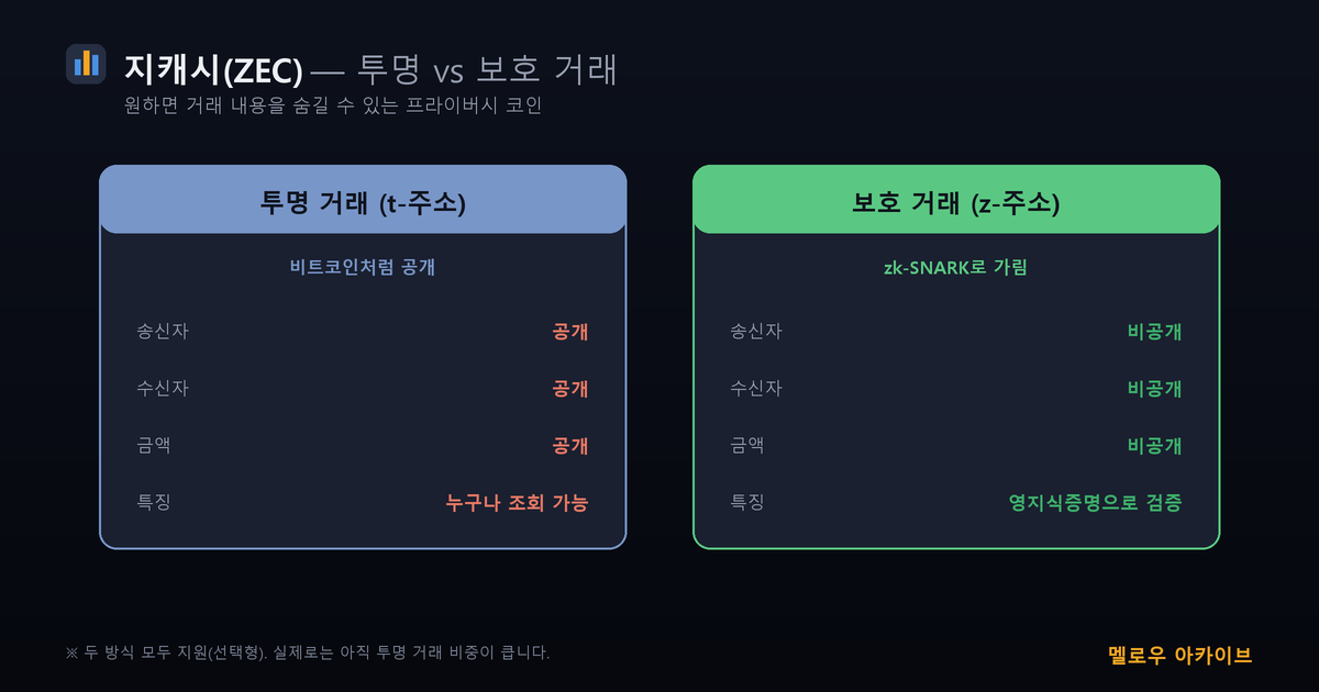 지캐시 투명 거래 vs 보호 거래