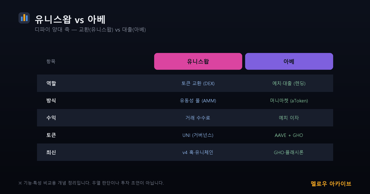 유니스왑 vs 아베 디파이 비교표