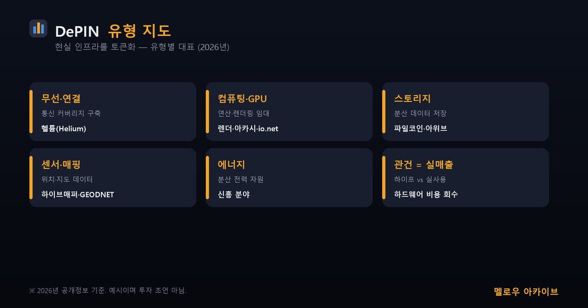 DePIN 유형 지도 — 무선 컴퓨팅 스토리지 센서 에너지