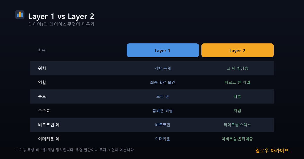 레이어1 vs 레이어2 비교표
