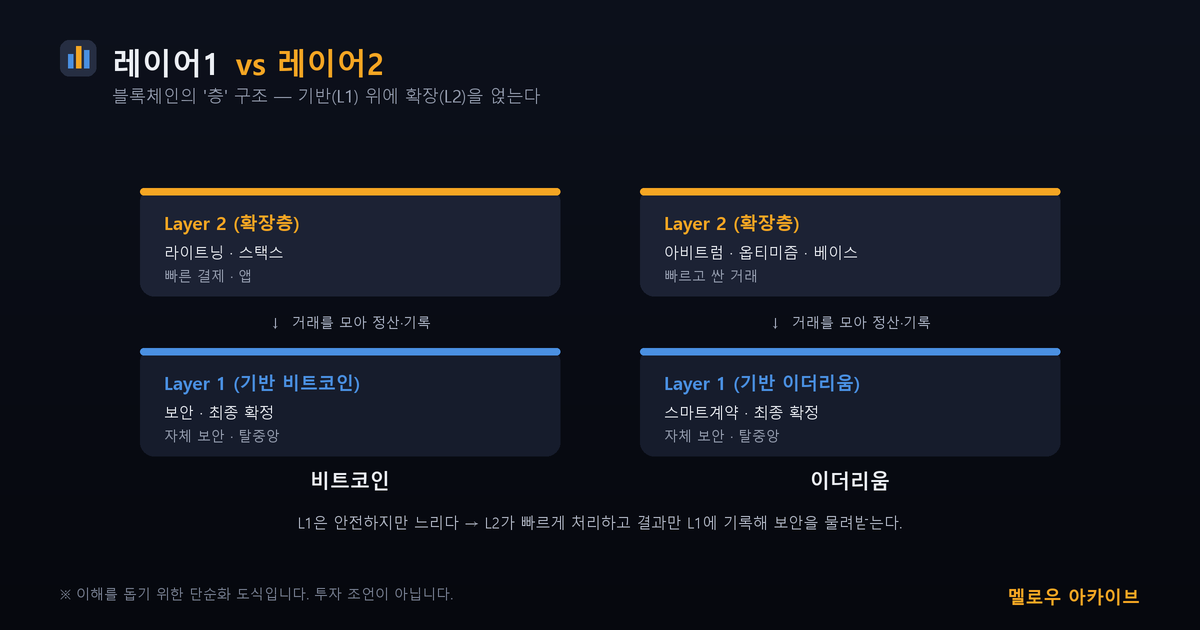 레이어1 레이어2 계층 구조 도식 — 비트코인과 이더리움