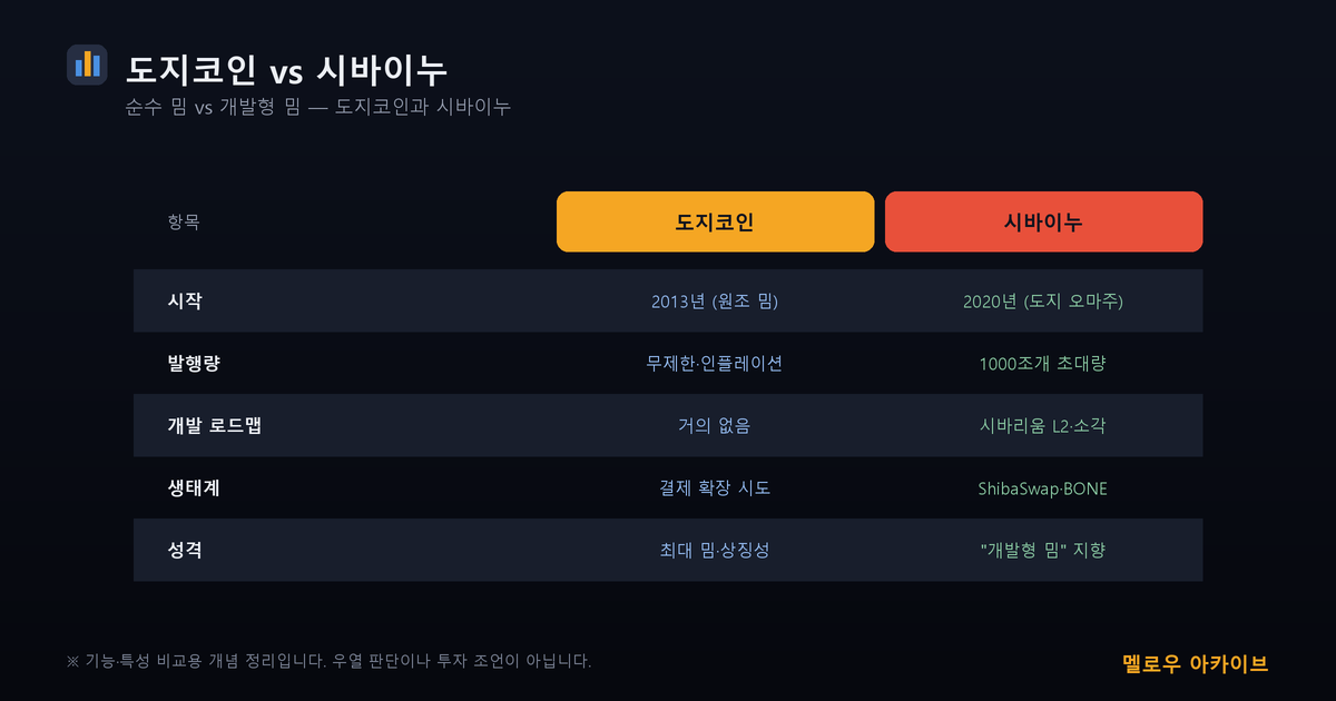 도지코인 vs 시바이누 비교 — 순수 밈과 개발형 밈