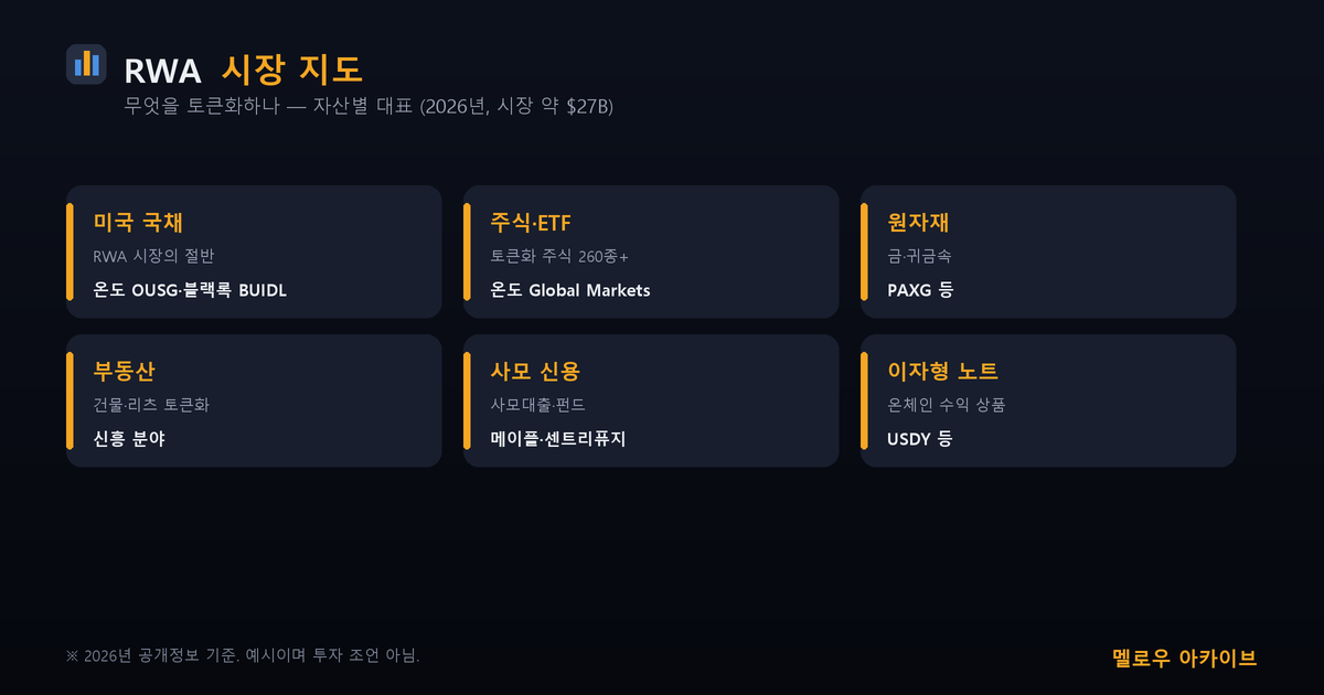 RWA 시장 지도 — 국채 주식 원자재 부동산 사모신용
