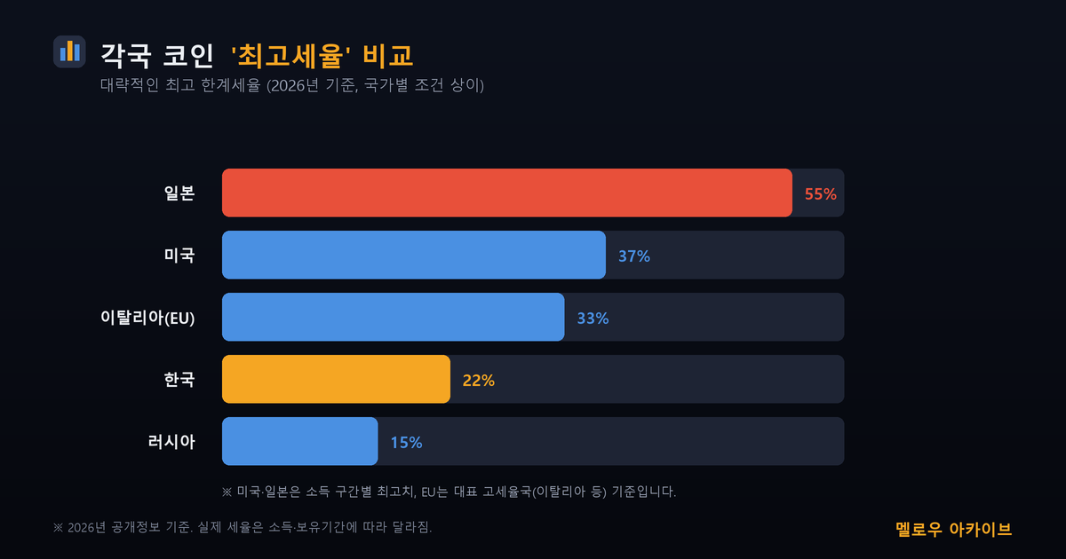 각국 코인 최고세율 비교 막대그래프