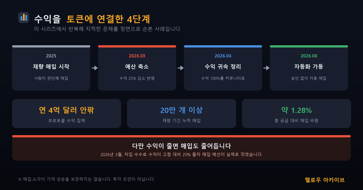 수익을 토큰 매입에 연결한 4단계