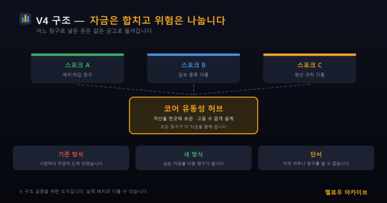 에이브 V4 허브 앤 스포크 구조 — 자금은 합치고 위험은 나눕니다